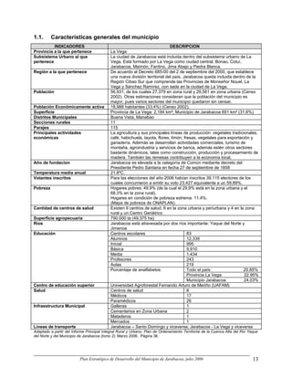 1.1.      Características generales del municipio
          INDICADORES                                                        DESCRIPCION
Provincia a la que pertenece                La Vega
Subsistema Urbano al que                    La ciudad de Jarabacoa está incluida dentro del subsistema urbano de La
pertenece                                   Vega. Está formado por La Vega como ciudad central, Bonao, Cotuí,
                                            Jarabacoa, Maimón, Fantino, Jima Abajo y Piedra Blanca.
Región a la que pertenece                   De acuerdo al Decreto 685-00 del 2 de septiembre del 2000, que establece
                                            una nueva división territorial del país, Jarabacoa queda incluida dentro de la
                                            Región Cibao Sur que comprende las Provincias de Monseñor Nouel, La
                                            Vega y Sánchez Ramírez, con sede en la ciudad de La Vega.
Población                                   56,931, de los cuales 27,379 en zona rural y 29,561 en zona urbana (Censo
                                            2002). Otras estimaciones consideran que la población del municipio es
                                            mayor, pues varios sectores del municipio quedaron sin censar.
Población Económicamente activa             18,988 habitantes (33,4%) (Censo 2002).
Superficie                                  Provincia de La Vega: 2,184 km²; Municipio de Jarabacoa 691 km² (31.6%)
Distritos Municipales                       Buena Vista, Manabao
Secciones rurales                           11
Parajes                                     115
Principales actividades                     La agricultura y sus principales líneas de producción: vegetales tradicionales,
económicas                                  café, habichuela, tayota, flores, limón, fresas, vegetales para exportación y
                                            ganadería. Además se desarrollan actividades comerciales, turismo de
                                            montaña, agroindustria y servicios de banca, además estén otros sectores
                                            bastante dinámicos, tales como construcción, producción y procesamiento de
                                            madera. También las remesas contribuyen a la economía local.
Año de fundacion                            Jarabacoa es elevada a la categoría de Común mediante decreto del
                                            Presidente Pedro Santana en fecha 27 de septiembre de 1858
Temperatura media anual                     21.8ºC.
Votantes inscritos                          Para las elecciones del año 2006 habían inscritos 39,115 electores de los
                                            cuales concurrieron a emitir su voto 23,427 equivalente a un 59.89%.
Pobreza                                     Hogares pobres: 49.9% (de la cual el 29.9% está en la zona urbana y el
                                            68.3% en la zona rural).
                                            Hogares en condición de pobreza extrema: 11.4%.
                                            (Mapa de pobreza de ONAPLAN).
Cantidad de centros de salud                Existen 9 centros de salud, 6 en la zona urbana y periurbana y 4 en la zona
                                            rural y un Centro Geriátrico
Superficie agropecuaria                     790.000 ta (49,375 ha)
Ríos                                        Jarabacoa está atravesada por dos ríos importante: Yaque del Norte y
                                            Jimenoa
Educación                                   Centros escolares                          83
                                            Alumnos                                    12,339
                                            Inicial                                    995
                                            Básica                                     9,910
                                            Media                                      1,434
                                            Profesores                                 243
                                            Aulas                                      219
                                            Porcentaje de analfabetos                  Todo el país:                20.85%
                                                                                       Provincia La Vega:           22.95%
                                                                                       Municipio Jarabacoa          24.03%
Centro de educación superior                Universidad Agroforestal Fernando Arturo de Meriño (UAFAM)
Salud                                       Centros de salud                           8
                                            Médicos                                    17
                                            Paramédicos                                26
Infraestructura Municipal                   Galleras                                   1
                                            Cementerios en Zona Urbana                 2
                                            Mataderos                                  1
                                            Mercados                                   1
Líneas de transporte                        Jarabacoa – Santo Domingo y viceversa; Jarabacoa - La Vega y viceversa
Adaptado a partir del Informe Principal Integral Rural y Urbano; Plan de Ordenamiento Territorial de la Cuenca Alta del Río Yaque
del Norte y del Municipio de Jarabacoa (tomo 2). Marzo 2006. Página 36.




                          Plan Estratégico de Desarrollo del Municipio de Jarabacoa, julio 2006                               13
 