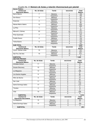 Cuadro No. 8: Número de Aulas y relación Alumnos/aula por plantel
Sector Público
        Centros de                  No. de Aulas                 Tanda                   secciones        Total
     Educación Básica                                                                                    Básico
Barrio Blanco                                 7                 Matutina                            7      196
                                                               Vespertina                          6       190
Don Bosco                                     3                 Matutina                            3       94
                                                               Vespertina                          2        83
Estancita                                     2                 Matutina                            2       23
                                                               Vespertina                          4        56
Nieves María Valerio                      12                    Matutina                           10      420
                                                               Vespertina                          9       295
La Piña                                       1                 Matutina                           0        0
                                                               Vespertina                          3        23
Manuel U. Gómez                           22                    Matutina                           22      777
                                                               Vespertina                          17      515
Pinar Quemado                                 7                 Matutina                            4      157
                                                               Vespertina                          5       181
Pueblo Nuevo                                  4                 Matutina                            4      132
                                                               Vespertina                          4       124
Yerba Buena                                   5                 Matutina                            4      130
                                                               Vespertina                          4       101
SUB TOTAL                                                                                                 3,497
         Centros de                 No. de Aulas                 Tanda                   secciones        Total
     Educación Básica                                                                                    Básico
Luis E. Gómez Uribe                       15                    Matutina                           15      707
                                                               Vespertina                          13      607
San Fco. De Asis                          15                    Matutina                           15      611
                                                               Vespertina                          0        0
SUBTOTAL                                                                                                1,925
SECTOR PRIVADO
         Centros de                No. de Aulas                Tanda                  secciones          Total
    Educación Básica                                                                                    Básico
Christian School                         11                  Matutina                      7              72
                                                            Vespertina                     0               0
Doulos Discovery                         12                  Matutina                      6              47
                                                            Vespertina                     0               0
La Altagracia                            12                  Matutina                      9              356
                                                            Vespertina                     0               0
Los Santos Angeles                        6                  Matutina                      5              85
                                                            Vespertina                     3              73
Niño de Atocha                            5                  Matutina                      5              77
                                                            Vespertina                     2              25
San José                                 11                  Matutina                      6              211
                                                            Vespertina                     5              134
Santo Domingo Sabio                      17                  Matutina                      7              213
                                                            Vespertina                     0               0
Timoteo                                   2                  Matutina                      5              13
                                                            Vespertina                     0               0
Vida                                     10                  Matutina                      8              208
                                                            Vespertina                     0               0
        SUBTOTAL                                                                                             1,514
        Centros de                 No. de Aulas                Tanda                  secciones          Total
  Educación Secundaria                                                                                  Básico
La Altagracia                            12                  Matutina                          2           89
                                                            Vespertina                         0           0
Santo Domingo Sabio                      17                  Matutina                          5          164
                                                            Vespertina                         0           0
       SUBTOTAL                                                                                                253




                       Plan Estratégico de Desarrollo del Municipio de Jarabacoa, julio 2006                         31
 
