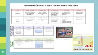 Plan de capacitación docente referente a los momentos
de la experiencia de aprendizaje en niños de educación
inicial, mediante la ejecución de actividades prácticas,
con la finalidad de direccionar de manera efectiva las
acciones diarias realizadas en el Centro de Desarrollo
Infantil “Ovideo Decroly”, ubicado en la parroquia de
Alangasi
Titulo
Nivel Trabajo en clase Trabajo en casa Rol de la familia Evaluación Recursos
Maternal
Uso constante de las
Tics en actividades
especificas
Tarea 1 vez por
semana usando las
Tics
• Orientar al niño
en el uso de las
herramientas
tecnológicas
-Por observación
(reacciones a los
estímulos)
Aplicaciones y
paginas Web
Inicial 1
Inicial 2
Uso constante de las
Tics en actividades
especificas
Tareas 2 veces por
semana usando las
Tics
• Orientar al niño
en el uso de las
herramientas
tecnológicas
-Preguntas y
respuestas
-Dibujar
-Narrar lo observado
-Ejercicios prácticos
Aplicaciones y
paginas Web
Actividad Recurso Enlace Evaluación
Observar en
YouTube el
cuento de los 3
chanchitos
YouTube https://www.you
tube.com/watch
?v=Iz8j8niucd0
-Preguntas
-Narrar la historia
Actividad Recurso Enlace Evaluación
Encierra los
objetos que son
largos
Papelillos 3 anos https://www.alg
aida.es/area/ed
ucacioninfantil/a
ctividades_mm/
actividades_3/a
ctividades_3.htm
-Enviar captura
de pantalla
Act.claseTarea
IMPLEMENTACIÓN DE LAS TICS EN EL CDI “MI CASITA DE CHOCOLATE
11
 