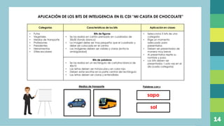 SITUACIÓN PROBLEMÁTICA
Currículo de
educación infantil
(2014)
Centro de
Desarrollo Infantil
“Ovideo Decroly”
Docentes no
capacitados
Momentos de las
experiencias de
aprendizaje
Direccionar
acciones diarias
del aula
APLICACIÓN DE LOS BITS DE INTELIGENCIA EN EL CDI “MI CASITA DE CHOCOLATE”
Categorías Características de los bits Aplicación en clases
• Futas
• Vegetales
• Medios de transporte
• Profesiones
• Presidentes
• Herramientas
• Útiles escolares
Bits de figuras
• Se las realiza en cartón prensado en cuadrados de
30x30 (fondo blanco)
• La imagen debe ser mas pequeña que el cuadrado y
debe ser colocada en el centro
• Las imágenes deben ser visibles y claras (evita la
ambigüedad)
• Selecciona 5 bits de una
categoría
• Elige un momento
adecuado para
presentarlos
• Deben ser presentados de
manera muy breve
• Al presentarlos repite su
nombre y pasa
• Los bits deben ser
presentados 1 sola vez en el
día (cada categoría)
Bits de palabras
• Se las realiza en un rectángulo de cartulina blanca de
40x10
• Las letras deben ser minúsculas y en color rojo
• Deben estar escritas en la parte central del rectángulo
• Las letras deben ser claras y entendibles
sapo
sol
Medios de transporte Palabras con s
14
 