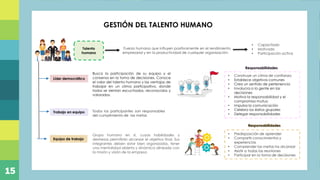 Plan de capacitación docente referente a los momentos
de la experiencia de aprendizaje en niños de educación
inicial, mediante la ejecución de actividades prácticas,
con la finalidad de direccionar de manera efectiva las
acciones diarias realizadas en el Centro de Desarrollo
Infantil “Ovideo Decroly”, ubicado en la parroquia de
Alangasi
Titulo
GESTIÓN DEL TALENTO HUMANO
Fuerza humana que influyen positivamente en el rendimiento
empresarial y en la productividad de cualquier organización.
Talento
humano
• Capacitado
• Motivado
• Participación activa
Líder democrático
Trabajo en equipo
Equipo de trabajo
Todos los participantes son responsables
del cumplimiento de las metas
• Construye un clima de confianza
• Establece objetivos comunes
• Crea un sentido de pertenencia
• Involucra a la gente en las
decisiones
• Motiva la responsabilidad y el
compromiso mutuo
• Impulsa la comunicación
• Celebra los éxitos grupales
• Delegar responsabilidades
Busca la participación de su equipo y el
consenso en la toma de decisiones. Conoce
el valor del talento humano y las ventajas de
trabajar en un clima participativo, donde
todos se sientan escuchados, reconocidos y
valorados.
Responsabilidades
• Predisposición de aprender
• Compartir conocimientos y
experiencias
• Comprender las metas ha alcanzar
• Asistir a todas las reuniones
• Participar en la toma de decisiones
Grupo humano en sí, cuyas habilidades y
destrezas permitirán alcanzar el objetivo final. Sus
integrantes deben estar bien organizados, tener
una mentalidad abierta y dinámica alineada con
la misión y visión de la empresa
Responsabilidades
15
 