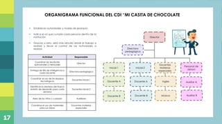 Plan de capacitación docente referente a los momentos
de la experiencia de aprendizaje en niños de educación
inicial, mediante la ejecución de actividades prácticas,
con la finalidad de direccionar de manera efectiva las
acciones diarias realizadas en el Centro de Desarrollo
Infantil “Ovideo Decroly”, ubicado en la parroquia de
Alangasi
Titulo
ORGANIGRAMA FUNCIONAL DEL CDI “MI CASITA DE CHOCOLATE
Director
Directora
pedagógica
Inicial 2
Docentes
Materias
especiales
Personal de
apoyo
Docente A
Docente B
Ingles
Música
Auxiliar A
Auxiliar B
Docente A
Docente B
Inicial 1
• Establecer autoridades y niveles de jerarquía
• Indica el rol que cumple cada persona dentro de la
institución
• Gracias a esto, será más sencillo dividir el trabajo a
realizar y llevar el control de las actividades a
realizar.
Actividad Responsable
Coordinar las reuniones
quincenales y mensuales
Director
Entrega de Bits de inteligencia a
cada docente
Directora pedagógica
Coordinar el uso de los equipos
tecnológicos
Docentes inicial 1
Identificar la destreza del Nuevo
ámbito de desarrollo para cada
semana
Docentes inicial 2
Aseo de los niños y cuidado Auxiliares
Coordinar el uso de materiales
para sus áreas
Docentes materias
especiales
17
 