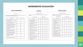 INSTRUMENTOS EVALUACIÓN
Indicadores Si No
¿Realiza las reuniones mensuales
de evaluación?
¿Permite la participación activa
del equipo de trabajo?
¿Delega funciones acorde a las
habilidades del personal?
¿Permite al equipo de trabajo
participar en la toma de
decisiones?
¿Promueve la comunicación
asertiva entre el personal?
¿Motiva al personal a cumplir
con sus responsabilidades?
¿Provee los materiales
necesarios al personal de
trabajo?
¿Celebra los éxitos grupales?
Lista de cotejo
Objetivo: Evaluar la gestión del personal administrativoen el proceso de
aplicación del plan estratégico de mejora
Escala de valoración
Objetivo: Evaluar la ejecución del plan estratégico por parte de los
docentes
5 puntaje máximo 1 puntaje mínimo
Personal administrativo Docentes Padres de familia
Indicadores 1 2 3 4 5
¿La planificación incluye
actividades relacionadas al nuevo
ámbito de desarrollo?
¿Los contenidos del nuevo ámbito
de desarrollo están acorde a los
intereses del niño?
¿Realiza actividades que fomenten
el desarrollo de la creatividad e
imaginación ?
¿Usa herramientas tecnológicas a
diario para el desarrollo de su
clase?
¿Envía deberes que impliquen el
uso de las tics para su realización?
¿Motiva a los niños al uso
adecuado de las tics?
¿Presenta de manera diaria los bits
de inteligencia?
¿Sigue el proceso indicado para
presentar los bits de inteligencia?
¿Selecciona el momento
adecuado para presentar los bits
de inteligencia?
Indicadores 1 2 3 4 5
¿Esta de acuerdo con el uso de las
tics en el proceso de enseñanza –
aprendizaje?
¿Maneja con facilidad las
aplicación y sitios web indicados
por la maestra?
¿Participa con su hijo en las
actividades que impliquen el uso de
las tics?
¿Cree usted que los recursos
tecnológicos favorecen la
adquisición de aprendizajes en los
niños?
¿Observa aspectos positivos en la
implementación de mejoras en la
oferta educativa?
¿Considera que el proceso de
aprendizaje de su nino/a ha
mejorado significativamente?
¿Se siente satisfecho con el servicio
que ofrece el centro educativo?
Escala de valoración
Objetivo: Evaluar la participación de los padres en el proceso de
mejora de la oferta educativa
5 puntaje máximo 1 puntaje mínimo
20
 