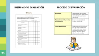Plan de capacitación docente referente a los momentos
de la experiencia de aprendizaje en niños de educación
inicial, mediante la ejecución de actividades prácticas,
con la finalidad de direccionar de manera efectiva las
acciones diarias realizadas en el Centro de Desarrollo
Infantil “Ovideo Decroly”, ubicado en la parroquia de
Alangasi
Titulo
Ficha de observación
Objetivo: Evaluar la aceptación de las mejoras en el proceso de
enseñanza-aprendizaje por parte de los estudiantes
5 puntaje máximo 1 puntaje mínimo
Estudiantes
Indicadores 1 2 3 4 5
¿Los niños muestran entusiasmo con
los nuevos procesos de enseñanza-
aprendizaje?
¿Se motivan al usar las herramientas
tecnológicas en su proceso de
aprendizaje?
¿Los bits de inteligencia llaman su
atención?
¿Los nuevos contenidos del ámbito
de desarrollo le permiten desarrollar
su creatividad e imaginación?
¿El uso de una nueva metodología
a aumentado su nivel de atención
y concentración?
¿Los niños participan de manera
activa en su proceso de
aprendizaje?
¿Presenta de manera diaria los bits
de inteligencia?
¿Disfrutan de las nuevas
experiencias de aprendizaje?
INSTRUMENTO EVALUACIÓN PROCESO DE EVALUACIÓN
Reuniones Se realizaran de manera
mensual para la verificación
de resultados y toma de
decisiones
Aplicación de instrumentos
de evaluación
Deben ser aplicados al
finalizar cada mes
Toma de decisiones La evaluación es formativa
por ello se puede realizar
modificaciones o mejoras
que permitan lograr con
éxito el alcance de los
objetivos planteados
21
 