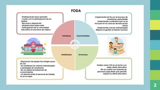 FODA
Fortalezas Oportunidades
AmenazasDebilidades
-Existen varios CDI en el sector con
mejor oferta educativa
-No se cuenta con asesoría de
personal capacitado que permita
mejorar la oferta educativa
-Disposición de equipo tecnológico pero
sin uso
-Se mantienen las mismas metodologías
y estrategias de enseñanza
-No se realiza actualización de
conocimientos
-La relación entre el personal de trabajo
no es la mejor
-Predisposición para aprender
-Contar con la participación de los
padres
-Recursos a disposición
-Infraestructura adecuada
-Participación de la comunidad
educativa en procesos de mejora
-Implementar las tics en el proceso de
enseñanza-aprendizaje
-Implementar contenidos que no se
incluyan en el currículo de educación
inicial
-Implementar nuevas metodologías
-Mejorar la gestión el talento humano
2
 