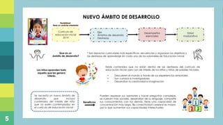 Plan de capacitación docente referente a los momentos
de la experiencia de aprendizaje en niños de educación
inicial, mediante la ejecución de actividades prácticas,
con la finalidad de direccionar de manera efectiva las
acciones diarias realizadas en el Centro de Desarrollo
Infantil “Ovideo Decroly”, ubicado en la parroquia de
Alangasi
Titulo
5
NUEVO ÁMBITO DE DESARROLLO
Currículo de
educación inicial
2014
• Ejes
• Ámbitos de desarrollo
• Destrezas
Edad
madurativa
Desempeños
esenciales
Flexibilidad:
tiene un carácter orientador
* Son espacios curriculares más específicos, secuencian y organizan los objetivos y
las destrezas de aprendizaje en cada uno de los subniveles de Educación Inicial
Los niños aprenden todo
aquello que les genera
interés
Que es un
ámbito de desarrollo?
Existe contenidos que no están dentro de las destrezas del currículo de
educación inicial, pero son de interés de los niños y niñas de edades iniciales,
• Descubren el mundo a través de sus experiencias sensoriales
• Son curiosos e investigadores
• Desarrollan la creatividad e imaginación
Pueden expresar sus opiniones y hacer preguntas complejas,
se vuelven más sociales, desarrollan de su lenguaje, comparte
sus conocimientos con los demás, tiene una capacidad de
concentración más larga, Su conectividad cerebral es mayor,
por lo que aumentan sus capacidades intelectuales.
Beneficios
Se necesita un nuevo ámbito de
desarrollo que incluya
contenidos del interés del niño
que no estén contemplados en
el currículo de educación inicial
 