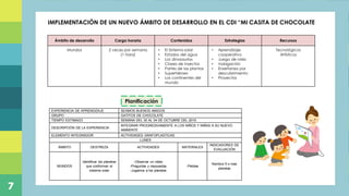 Plan de capacitación docente referente a los momentos
de la experiencia de aprendizaje en niños de educación
inicial, mediante la ejecución de actividades prácticas,
con la finalidad de direccionar de manera efectiva las
acciones diarias realizadas en el Centro de Desarrollo
Infantil “Ovideo Decroly”, ubicado en la parroquia de
Alangasi
Titulo
7
IMPLEMENTACIÓN DE UN NUEVO ÁMBITO DE DESARROLLO EN EL CDI “MI CASITA DE CHOCOLATE
Ámbito de desarrollo Carga horaria Contenidos Estrategias Recursos
Mundos 2 veces por semana
(1 hora)
• El Sistema solar
• Estados del agua
• Los dinosaurios
• Clases de insectos
• Partes de las plantas
• Superhéroes
• Los continentes del
mundo
• Aprendizaje
cooperativo
• Juego de roles
• Indagación
• Enseñanza por
descubrimiento
• Proyectos
Tecnológicos
Artísticos
EXPERIENCIA DE APRENDIZAJE SEAMOS BUENOS AMIGOS
GRUPO GATITOS DE CHOCOLATE
TIEMPO ESTIMADO SEMANA DEL 30 AL 04 DE OCTUBRE DEL 2019
DESCRIPCIÓN DE LA EXPERIENCIA
INTEGRAR PROGRESIVAMENTE A LOS NIÑOS Y NIÑAS A SU NUEVO
AMBIENTE
ELEMENTO INTEGRADOR ACTIVIDADES GRAFOPLASTICAS
LUNES
ÁMBITO DESTREZA ACTIVIDADES MATERIALES
INDICADORES DE
EVALUACIÓN
MUNDOS
Identificar los planetas
que conforman el
sistema solar
-Observar un video
-Preguntas y respuestas
-Jugamos a los planetas
-Pelotas
Nombra 5 o mas
planetas
Planificación
 