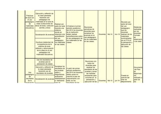 Ejecución y reflexión de
la clase planeada
haciendo uso
pedagógico de
materiales en el aula de
clase (Colecciones de
libros de texto, colección
semilla y otros)
Socialización de avances
Escritura (relatorías) de
la experiencia de la
práctica de aula,
reflexión y reformulación
de la clase en el uso
pedagógico de
materiales educativos.
Uso de resultados de
pruebas para la
planeación de clases
Ejecución y reflexión de
la clase planeada
haciendo uso de
resultados de pruebas.
Socialización de avances
A partir del primer
periodo academico
del 2014 los docentes
deben poner en
marcha el plan de
mejoramiento con
base en los
resultados de las
pruebas Saber y
Diagnosticas y con
base en la dificultad
mas sentida realizar
los estudios de clase.
Relatorías
realizadas
por los
docentes.
Formato
de
observació
n de clase.
Prácticas
de aula con
el uso
pedagógico
de
materiales
educativos.
Uso
pedagógico
de
resultados
de la
evaluación
de
aprendizaje
s.
Puesta en
marcha del
Plan de
Mejoramiento
por parte de los
docentes.
Documento
del Plan
de
Mejormaie
nto
realizado a
partir de
los
resultados
de las
pruebas
Saber y
Diagnostic
as.
Realizar por
parte de cada
docente una
relatoria
donde se
relacione una
autoreflexión
del uso
pedagogico
los materiales
en las clases.
A finalizar el primer
periodo academico
del 2014 los docentes
de la Institución
deben realizar
autoreflexiones sobre
el uso pedagogico de
los materiales en las
clases.
Reuniones
periodicas de
docentes para
socializar los
avances en el
uso pedagogico
de los materiales
en las clases.
Docentes feb-14 nov-14
Revisión por
parte del tutor
del uso
pedagogico
que los
docentes
realizan de los
materiales
suministrados
por el PTA en
la planeación y
ejecución de
las clases.
Reuniones con
todos los
docentes para
analizar los
resultados de las
pruebas y tomar
las medidas
necesarias para
incluirlas en la
planeación y
ejecución de las
clases.
Realización de
estudio de clase
basado en la
mayor dificultad
presentada por
los estudiantes
en matemáticas y
lenguaje.
Docentes feb-14 jun-14
Socializar los
resultados de
las pruebas
saber y
diagnosticas,
analizarlos
detalladament
e realizando
plan de
mejoramiento
y escogencia
del tema para
el desarrollo
del estudio de
clase.
 