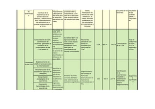 Escritura de la
experiencia de la
práctica de aula,
reflexión y reformulación
de la clase retomando
los resultados de la
prueba implementada en
el 2014-I
Consolidación de CDA,
confirmación de
acuerdos generados al
momento de la
conformación de las
CDA (anexo 5).
Consolidar la
CDA 2014,
estableciendo
acuerdos de
tiempos,
espacios,
estrategias de
acompañamient
o y
operativizando
las acciones de
mejora
identificadas en
el balance de
cierre 2013.
Durante el 2014 se
logra consolidar la
CDA como equipo,
mostrando su
experiencia como
base para la
conformación de
futuras comunidades.
Reuniones
periodicas con
todos los
docentes que
conforman la
CDA.
CDA feb-14 nov-14
Conformación
de la CDA
Acta de
conformaci
ón CDA
2014 e
Instrument
o CDA
Establecimiento de
objetivos y equipos para
la sistematización
Reconstrucción de la
experiencia (ejercicio de
metaplan)
Interpretación
pedagógica de la
experiencia,
Descripción
Aprendizajes de la
experiencia
del 2014 los docentes
deben poner en
marcha el plan de
mejoramiento con
base en los
resultados de las
pruebas Saber y
Diagnosticas y con
base en la dificultad
mas sentida realizar
los estudios de clase.
Identificación
de la
experiencia a
proyectar y
presentación
del formato
para su
diligenciamiento
.
Experienci
a
significativ
a
Uso
pedagógico
de
resultados
de la
evaluación
de
aprendizaje
s.
FORMA
CION
SITUA
DA
Consolidaci
ón de CDA
Puesta en
marcha del
Plan de
Mejoramiento
por parte de los
docentes.
Mejormaie
nto
realizado a
partir de
los
resultados
de las
pruebas
Saber y
Diagnostic
as.
feb-14 jun-14
las medidas
necesarias para
incluirlas en la
planeación y
ejecución de las
clases.
Realización de
estudio de clase
basado en la
mayor dificultad
presentada por
los estudiantes
en matemáticas y
lenguaje.
Docentes feb-14 jun-14
saber y
diagnosticas,
analizarlos
detalladament
e realizando
plan de
mejoramiento
y escogencia
del tema para
el desarrollo
del estudio de
clase.
Identificar la
experiencia
significativa
que se va a
presentar en
los diferentes
eventos
regionales,
provinciales,
departamentale
s y nacionales.
A finalizar el primer
semestre 2014 debe
estar sistematizada la
experiencia significativa.
Diligenciamiento
del Formato de
Aplicación
Sistematización de
Experiencias
suministrado por el
PTA.
CDA
 