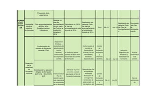 Proyección de la
experiencia
Acompaña
miento a
colectivo
de docentes
Plan acompañamientos
del tutor a los
Establecimientos
Educativos
Realizar un
plan de
acompañamie
nto por parte
del Tutor a la
institución
durante el
2014
Ejecutar en un 100%
el plan de
acompañamiento tutor
durante el 2014.
Realización por
parte del Tutor
del plan de
acompañamiento
a la institución
durante el 2014.
Tutor feb-14 nov-14
Realización por
parte del Tutor
del Plan de
Acompañamient
o.
Documento
del Plan
de
Acompaña
miento.
Conformación de
comités de formación
docente (CDA)
Diagnosticar
fortalezas y
necesidades de
autoformación
con los
docentes,
conformando
los respectivos
comités.
Al finalizar el primer
periodo del 2014 serán
funcionales los comités
de formación
Conformación de
comités de
formación de
acuerdo con las
necesidades y
fortalezas
diagnosticadas
Comités
de
formación
autónoma
y
directivos
docentes. feb-14 mar-13
Aplicación
diagnóstico de
fortalezas y
necesidades de
formación.
Acta de
conformació
n de
comités.
Construcción y ejecucion
del plan de formación
autónoma y documento
guía
Al finalizar el primer
semestre se estará
ejecutando el Plan de
Formación Autónoma.
Institucionalizar
Plan de
Autoformación
que responda a
las necesidades
de los docentes
de la institución.
Ejecución del Plan
de Formación
Autónoma.
Realización de
cronogramas
bimestrales de
para cumplir con
los objetivos del
plan de formación.
Retroalimentación
del proceso de
formación para la
construcción de
nuevos planes.
Comités
de
formación
autónoma
y
directivos
docentes.
del formato
para su
diligenciamiento
.
significativ
a
Desarrollo
de la
capacidad
de
formación
continua.
FORMA
CION
SITUA
DA
feb-14 nov-14
Plan de
autoformaci
ón
eventos
regionales,
provinciales,
departamentale
s y nacionales.
estar sistematizada la
experiencia significativa.
Experiencias
suministrado por el
PTA.
 
