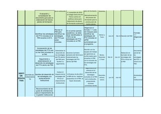Evaluación y
consolidación de
documento guía para la
elaboración de futuros
planes de formación.
A noviembre de 2014
el Colegio Santa Ana de
Flores cuenta con
políticas claras para
elaboración de planes
de formación autónoma.
Identificar las estrategias
del PTA incluidas en el
PMI durante el 2013.
Revisar el
PMI para
identificar las
estrategias
del PTA que
estan
incluidas.
En el primer periodo
académico se debe
tener identificadas el
100% de las
estrategias del PTA
incluidas en el PMI.
Diligenciar el
formato 1.1 Lista
de Chequeo para
identificar las
estrategias del
PTA incluidas en
elPMI
suministrado por
el programa.
Rector y
Tutor.
ene-14 feb-14 Revisión del PMI
Formato
1.1
diligenciad
o.
Incorporación de las
estrategias del PTA que
no han sido incluidas en
el PMI.
Seguimiento y
sistematización al
desarrollo de estrategias
del PTA dentro del PMI.
Aportes del desarrollo de
las estrategias a la
autoevaluación
institucional.
Evaluar el
impacto de las
estrategias del
PTA en el
mejoramiento
institucional.
Al finalizar el año 2014
el 80% de los obejtivos
propuestos en el PMI se
hayan alcanzado.
Seguimiento de
avances en el
desarrollo de las
estrategias
incluidas en el PMI
de la institución,
proponiendo
acciones
correctivas donde
Docentes,
rectora,
tutora.
jun-14 nov-14
Autoevaluac
ión
Institucional
Reconocimiento de las
guias de orientaciones
para el mejoramiento de
la gestión institucional.
feb-14 nov-14
Redacción en
borrador de las
estrategias del
PTA a incluir en
el PMI
Documento
parcial de
las
estrategias
del PTA a
incluir en el
PMI.
Sistematizar el
desarrollo de
las estrategias
del PTA dentro
del PMI para
facilitar su
seguimiento.
Durante el primero
semestre del 2014 tener
sistematizado las
estrategias del PTA
dentro del PMI
Reunión con los
equipos de trabajo
por gestiones ya
conformados para
actualizar el PMI
con la inclusión de
las estrategias del
PTA.
Rector,
Docentes
y Tutor.
Plan de
Autoformación
que responda a
las necesidades
de los docentes
de la institución.
Realización de
cronogramas
bimestrales de
para cumplir con
los objetivos del
plan de formación.
Retroalimentación
del proceso de
formación para la
construcción de
nuevos planes.
de
formación
autónoma
y
directivos
docentes.
GESTI
ON
EDUCA
TIVA
GESTIÓN DEL
CONOCIMIEN
TO
feb-14 nov-14
Plan de
autoformaci
ón
 