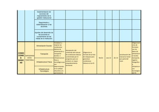 Implementacion de
acciones del
mejoramiento de la
gestión institucional
Seguimiento y
sistematización a las
acciones.
Aportes del desarrollo de
las acciones al
cumplimiento de las
metas de la institución.
Alimentación Escolar
Transporte
Infraestructura Física
Infraestructura
Tecnológica
Socialización del
manual al rector
por parte del
tutor.
Diligenciami
ento de
formatos
con los
datos de
alimentació
n escolar,
transporte,
registro
fotografico
e
infraestruct
ura
tecnologica
del EE.
Fortalecer y
mejorar las
condiciones
básicas de
alimentación y
transporte
escolar, e
infraestructura
física y
tecnológica que
son
determinantes
en la calidad
educativa y la
permanencia
Apropiación del
contenido del manual
de condiciones básicas
suminstrado por el
programa para asi
ontener un mayor
empoderamiento
territorial.
Diligenciar el
formato de la lista
de chequeo para
garantizar
condiciones
básicas en los EE.
Rector ene-14 dic-14
EMPODERAM
IENTO
TERRITORIAL
CONDI
CIONE
S
BÁSIC
AS
 
