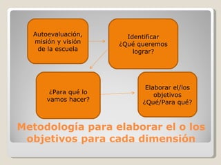 Metodología para elaborar el o los objetivos para cada dimensión ¿Para qué lo vamos hacer? Identificar ¿Qué queremos lograr? Elaborar el/los objetivos ¿Qué/Para qué? Autoevaluación, misión y visión de la escuela 