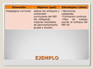 EJEMPLO Dimensión Objetivo (qué) Estrategias (cómo) Pedagógica curricular Aplicar los enfoques y contenidos curriculares del PEP 04, reflejando mejores resultados de aprovechamiento grupal y escolar. Reuniones colegiadas Formación continua Plan de trabajo acorde al enfoque del PEP 04 