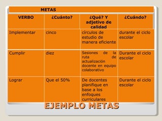 EJEMPLO METAS METAS  VERBO ¿Cuánto? ¿Qué? Y adjetivo de calidad ¿Cuándo? Implementar cinco círculos de estudio de manera eficiente durante el ciclo escolar Cumplir diez Sesiones de la ruta de actualización docente en equipo colaborativo Durante el ciclo escolar Lograr Que el 50% De docentes planifique en base a los enfoques curriculares Durante el ciclo escolar 