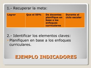 EJEMPLO INDICADORES 1.- Recuperar la meta: 2.- Identificar los elementos claves: Planifiquen en base a los enfoques curriculares. Lograr Que el 50% De docentes planifique en base a los enfoques curriculares Durante el ciclo escolar 