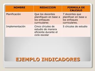 EJEMPLO INDICADORES NOMBRE REDACCION FORMULA DE CALCULO Planificación Que los docentes planifiquen en base a los enfoques curriculares  7 docentes que planifican en base a los enfoques curriculares. Implementación Cinco círculos de estudio de manera eficiente durante el ciclo escolar 5 círculos de estudio 