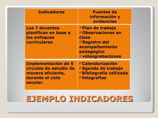 EJEMPLO INDICADORES Los 7 docentes planifican en base a los enfoques curriculares Plan de trabajo Observaciones en clase Registro del acompañamiento pedagógico videograbaciones Indicadores Fuentes de información y evidencias Implementación de 5 círculos de estudio de manera eficiente, durante el ciclo escolar. Calendarización Agenda de trabajo Bibliografía utilizada fotografías 
