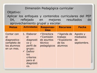 PROGRAMA ANUAL DE TRABAJO Dimensión Pedagógica curricular Objetivo: Aplicar los enfoques y contenidos curriculares del PEP 04, reflejado en mejores resultados de aprovechamiento grupal y escolar. Metas Actividades Responsa-bles Recursos Fecha Contar con el diagnostico completo de los alumnos en un mes. Elaborar el diagnostico y perfil de grupo: Definir los criterios para el diagnóstico. Directora Comisión de asuntos técnico pedagógicos Agenda de trabajo Expediente  de los alumnos Agosto y mediados de septiembre. 