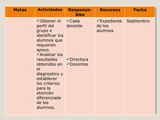 Metas Actividades Responsa-bles Recursos Fecha Obtener el perfil del grupo e identificar los alumnos que requieren apoyo. Analizar los resultados obtenidos en el diagnostico y establecer los criterios para la atención diferenciada de los alumnos. Cada docente Directora Docentes  Expediente de los alumnos Septiembre 