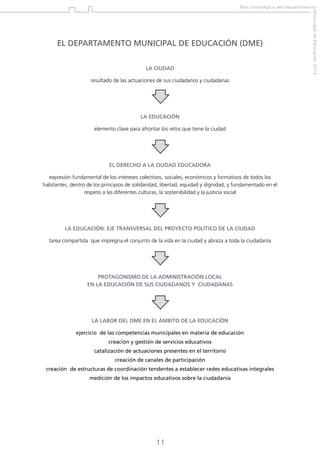 Plan Estratégico del Departamento

LA CIUDAD
resultado de las actuaciones de sus ciudadanos y ciudadanas

LA EDUCACIÓN
elemento clave para afrontar los retos que tiene la ciudad

EL DERECHO A LA CIUDAD EDUCADORA
expresión fundamental de los intereses colectivos, sociales, económicos y formativos de todos los
habitantes, dentro de los principios de solidaridad, libertad, equidad y dignidad, y fundamentado en el
respeto a las diferentes culturas, la sostenibilidad y la justicia social

LA EDUCACIÓN: EJE TRANSVERSAL DEL PROYECTO POLÍTICO DE LA CIUDAD
tarea compartida que impregna el conjunto de la vida en la ciudad y abraza a toda la ciudadanía

PROTAGONISMO DE LA ADMINISTRACIÓN LOCAL
EN LA EDUCACIÓN DE SUS CIUDADANOS Y CIUDADANAS

LA LABOR DEL DME EN EL ÁMBITO DE LA EDUCACIÓN
ejercicio de las competencias municipales en materia de educación
creación y gestión de servicios educativos
catalización de actuaciones presentes en el territorio
creación de canales de participación
creación de estructuras de coordinación tendentes a establecer redes educativas integrales
medición de los impactos educativos sobre la ciudadanía

11

Municipal de Educación 2012

EL DEPARTAMENTO MUNICIPAL DE EDUCACIÓN (DME)

 