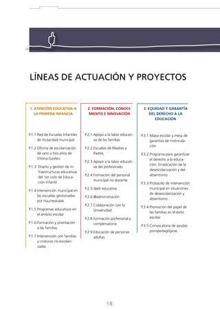 LÍNEAS DE ACTUACIÓN Y PROYECTOS

1. ATENCIÓN EDUCATIVA A
LA PRIMERA INFANCIA

2. FORMACIÓN, CONOCIMIENTO E INNOVACIÓN

P.1.1. ed de Escuelas Infantiles
R
de titularidad municipal

P.2.1. poyo a la labor educatiA
va de las familias

P.1.2. ficina de escolarización
O
de cero a tres años de
Vitoria-Gasteiz

P.2.2. scuelas de Madres y
E
Padres

P.1.3. Diseño y gestión de in
fraestructuras educativas
del 1er ciclo de Educación Infantil
P.1.4.ntervención municipal en
I
las escuelas gestionadas
por Haurreskolak
P.1.5. rogramas educativos en
P
el ámbito escolar
P.1.6. ormación y orientación
F
a las familias
P.1.7.ntervención con familias
I
y criaturas no escolarizadas

P.2.3. poyo a la labor educatiA
va del profesorado
P.2.4. ormación del personal
F
municipal no docente
P.2.5. eb educativa
W
P.2.6. administración
@
P.2.7. olaboración con la
C
Universidad
P.2.8. ormación profesional y
F
compensatoria
P.2.9. ducación de personas
E
adultas

18

3. EQUIDAD Y GARANTÍA
DEL DERECHO A LA
EDUCACIÓN

P.3.1. apa escolar y mesa de
M
garantías de matriculación
P.3.2. rograma para garantizar
P
el derecho a la educación. Erradicación de la
desescolarización y del
absentismo
P.3.3. rotocolo de intervención
P
municipal en situaciones
de desescolarización y
absentismo
P.3.4. romoción del papel de
P
las familias en el éxito
escolar
P.3.5. onvocatoria de ayudas
C
psicopedagógicas

 