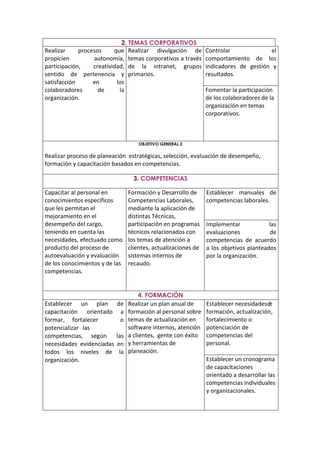 2. TEMAS CORPORATIVOS
Realizar     procesos     que Realizar divulgación de           Controlar              el
propicien         autonomía, temas corporativos a través        comportamiento de los
participación,    creatividad, de la intranet, grupos           indicadores de gestión y
sentido de pertenencia y primarios.                             resultados.
satisfacción      en       los
colaboradores       de      la                                  Fomentar la participación
organización.                                                   de los colaboradores de la
                                                                organización en temas
                                                                corporativos.



                                     OBJETIVO GENERAL 2

Realizar proceso de planeación estratégicas, selección, evaluación de desempeño,
formación y capacitación basados en competencias.

                                   3. COMPETENCIAS

Capacitar al personal en         Formación y Desarrollo de      Establecer manuales de
conocimientos específicos        Competencias Laborales,        competencias laborales.
que les permitan el              mediante la aplicación de
mejoramiento en el               distintas Técnicas,
desempeño del cargo,             participación en programas     Implementar             las
teniendo en cuenta las           técnicos relacionados con      evaluaciones            de
necesidades, efectuado como      los temas de atención a        competencias de acuerdo
producto del proceso de          clientes, actualizaciones de   a los objetivos planteados
autoevaluación y evaluación      sistemas internos de           por la organización.
de los conocimientos y de las    recaudo.
competencias.


                                      4. FORMACIÓN
Establecer un plan         de    Realizar un plan anual de      Establecer necesidades de
capacitación orientado      a    formación al personal sobre    formación, actualización,
formar, fortalecer          o    temas de actualización en      fortalecimiento o
potencializar las                software internos, atención    potenciación de
competencias, según        las   a clientes, gente con éxito    competencias del
necesidades evidenciadas   en    y herramientas de              personal.
todos los niveles de        la   planeación.
organización.                                                   Establecer un cronograma
                                                                de capacitaciones
                                                                orientado a desarrollar las
                                                                competencias individuales
                                                                y organizacionales.
 