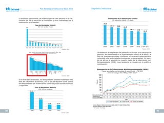 38 39
Plan Estratégico Institucional 2012-2016 Diagnóstico Institucional
En la línea de lo expresado, las desigualdades persisten todavía en esta
fase del crecimiento económico, por lo que se requiere luchar contra
las desigualdades que evidenciamos a nivel de grupos socioeconómicos
y regionales.
Tasa de Mortalidad Infantil
(Por mil nacidos vivos)
Tasa de Mortalidad Materna
(Por 100 mil mujeres)
Lo explicado previamente, se evidencia para el caso peruano en el cre-
cimiento del PBI y reducción de mortalidad y otros indicadores que a
continuación se presentan:
619
153.8 142.1
131.4 118.4
104.9 90.5 74.5
65.6 48.1 33.8 23.5 19.5
1950 1955 1960 1965 1970 1975 1980 1985 1990 1995 2000 2005 2010
31.60
18.30
8.90 8.00
1996 2000 2009 2010
0 1985 1990 1995 2000 2005 2010
5
74.5 65.6 48.1
33.8 23.5 19.5
lidad Infantil
idos vivos)
PERÚ: TASA DE MORTALIDAD INFANTIL, POR DEPARTAMENTO, 2005 - 2010
(Defunciones de menores de 1 año por 1000 nacidos vivos)
34.0
33.0
32.0
27.0
26.0
25.0 25.0 25.0 24.0
23.0
22.0
21.0 21.0
20.0 20.0 20.0
19.0
16.0
15.0
15.0
15.0
14.0
12.0
11.0 11.0
Ica
Callao
Lima
Tumbes
Tacna
Moquegua
Arequipa
LaLibertad
Lambayeque
Junín
Cajamarca
Ancash
SanMartín
Piura
Apurímac
Pasco
Ayacucho
Amazonas
MadredeDios
Huánuco
Ucayali
Loreto
Huancavelica
Cusco
Puno
La existencia de segmentos de población sin acceso a los servicios de
atención, las disparidades en el financiamiento público de la salud y la
falta de sinergias sectoriales configuran un escenario potencialmente
vulnerable a las enfermedades emergentes y reemergentes. Un ejem-
plo de ello es la aparición en nuestro medio de la tuberculosis mul-
tidrogoresistente (MDR), cuya tendencia se muestra en la gráfica a
continuación:
25.4
22.9 22.6
21.5
18.3 17.9
16.6
2000 2005 2007 2008 2009 2010 I sem 2011
Disminución de la desnutricion crónica
(% población infantil < 5 años)
Emergercia de la Tuberculosis Multidrogoresistente (MDR)
Casos aprobados, con pruebas de sensibilidad y TB MDR
demostrados por P.S. PERU, 1997-2011*
Casos
Casos Aprobados
Casos con PS
Casos con PS MDR
Fuente: Registro Médico Electrónico (EMR)/ESNP CT/DGSP/MINSA/PERU
Fecha de Reporte: 18-02-2012/JECC
* Cifras 2011 Preliminar.
Casos Aprobados Casos con PS Casos con PS MDR
Año
1997
66
48
44
1999
394
293
265
2001
1162
856
728
2003
1631
984
778
2005
2436
1623
1204
2007
1785
1369
1191
2009
1856
1576
1126
2011
2054
1688
1145
2010
1708
1495
1099
2008
1841
1530
1120
2006
1825
1367
1198
2004
2082
1312
884
2002
1451
839
697
2000
683
500
451
1998
404
293
252
Fuente:	INEI
Fuente:	INEI
Fuente:	INEIFuente:	INEI
 