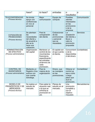 hace?           lo hace?        entradas         o          o
                                                                            resultados
TELECONFERENCIAS           Se brinda       Mejor        Equipo de           Posibles      Comunicación
   (Proceso técnico)       apoyo con       comunicación computo             clientes
                           conferencias                                     interesados
                           en vivo al                                       en las
                           personal                                         promocione
                                                                            s de la
                                                                            empresa
                           Se plantean     Para la         Cotizaciones     La            Servicios
   COTIZACIÓN DE           las             comparación     de las           aceptación
   PROMOCIONES             necesidades     del cliente     promociones      del cliente y
   (Proceso técnico)       del cliente y                   y personal       llevar a
                           de acuerdo a                    que se           cabo la
                           ello se le                      necesitara.      promoción
                           hace una                                         propuesta
                           cotización.
 ADMINISTRACIÓN            Organización   Mantener un      El capital con   Conocimient Contabilidad.
  DE EFECTIVO              del capital    control de los   el que cuenta    o de la
(Proceso administrativo)                  movimientos      el cliente.      disponibilida
                                          financieros,                      d del dinero.
                                          especificando
                                          las entradas
                                          al término de
                                          cada
                                          promoción.
   CONTROL DE              Mediante un    Para la          Dinero, que      Obtener el    Contabilidad
   INVENTARIOS             Registro d los mejora de la     se manejara      control ya
(Proceso administrativo)   activos con    organización.    en las           sea a corto
                           que cuenta                      promociones.     o largo
                           estratega.                                       plazo que
                                                                            dure la
                                                                            promoción.
   MODELO DE               Se realiza un   Para saber la Planes de          Una           Mercadotecnia
PRONÓSTICOS Y DE           estudio de      situación real, estudio en el    promoción
   MERCADOS                mercado.        a la que se     mercado.         completa y
   (Proceso técnico)                       enfrenta la                      con el
                                           promoción en                     objetivo
                                           pie.                             impuesto.




                                                                                                   16
 
