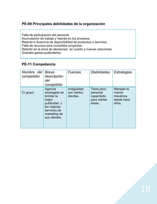 PE-09 Principales debilidades de la organización


Falta de participación del personal.
Acumulación de trabajo y retardo en los procesos.
Retardo o Ausencia de disponibilidad de productos o servicios.
Falta de recursos para consolidar proyectos.
Retardo en la toma de decisiones en cuanto a nuevas soluciones.
Grandes gastos publicitarios.


PE-11 Competencia

Nombre del Breve               Fuerzas         Debilidades        Estrategias
competidor descripción
           del
           competidor
               Agencia         Antigüedad      Tiene poco         Manejan la
Cr grupo       encargada de    con ciertos     personal           misma
               brindar la      clientes.       capacitado         mecánica
               mejor                           para ciertas       desde hace
               publicidad y                    áreas.             años.
               los mejores
               servicios de
               marketing de
               sus clientes.




                                                                                18
 