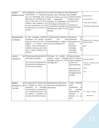 Captura        de La aceptación y el soporte de la La captura de pedidos en línea Edad del plan
pedidos en línea administración es establecido necesita cierto Porcentaje de estratégico                           Compra Neta =
                   por una metodología para el          áreas de empresa que tienen         (número de meses
                   desarrollo de la estrategia de IT,   claro,    comprenden          y     desde su última        Compra Bruta +
                   aquí se debe tener un control,       actualizan las capacidades de       actualización)
                   medida y datos validados y un                                                                   Fletes sobre compras –
                                                        la tecnología de información. Y
                   proceso transparente de toma                                             El sistema se
                                                        se necesitara la tecnología más                            descuentos y devolucione
                   de decisiones en el proceso en                                           actualizara cada 6
                                                        adecuada para lograr el éxito       meses.
                   cuestión.
                                                        deseado.



Administración     El plan estratégico establece        La administración determina un      Porcentaje       de
en efectivo        claramente una posición de           enlace         claro        entre   satisfacción     de
                                                                                                                 Utilidad Bruta = Ingresos o
                   riesgo tal como ser el líder o el    responsabilidades, el negocio y     participantes con el Ventas o gastos
                   seguidor, y el balance entre         las metas estratégicas de IT.       proceso          de
                   comprar, costo de propiedad y                                            planeación           U=IV
                   calidad en el servicio, pero sobre                                       estratégica      de
                   todo el capital manejado de la                                           Tecnología       de
                   empresa.                                                                 Información

Control        de Todos los supuestos del plan han Porcentaje de unidades de Lapso de tiempo
inventarios        sido retados y probados.             empresa usando tecnología entre un cambio en
                                                                                                               Costo de Ventas o
                                                        estratégica cubiertas en el Plan el plan estratégico y
                   Para el correcto funcionamiento      Estratégico de IT                cambios a los          Ventas = Inventario Inicia
                   del control de las utilidades con                                     planes operativos.    – Inventario
                   las que cuenta la empresa.
                                                                                            Departamento de        Final
                                                                                            operaciones es el
                                                                                                                   V=II-I
                                                                                            encargado de esta
                                                                                            acividad.




Modelo        de La planeación de infraestructura Reducción del esfuerzo en el              Tiempo promedio
pronósticos y de es traducida en planes para desarrollo y mercadeo de las                   entre             la
                 adquisición    de    tecnología, aplicaciones                              identificación   de
mercado
                   entrenamiento y reclutamiento,                                           una       tecnología
                   con consideraciones para el uso                                          potencialmente                  Activo = Pasivo +
                   de políticas y estándares, de                                            relevante     y   la
                   acuerdo al estudio del mercado.                                          decisión de que                 Patrimonio
                                                                                            hacer.




                                                                                                                               23
 