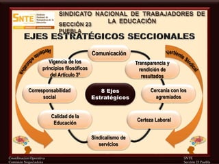 Coordinación Operativa SNTE
Comisión Negociadora Sección 23 Puebla
8 Ejes
Estratégicos
Comunicación
Vigencia de los
principios filosóficos
del Artículo 3º
Corresponsabilidad
social
Sindicalismo de
servicios
Calidad de la
Educación
Transparencia y
rendición de
resultados
Cercanía con los
agremiados
Certeza Laboral
 