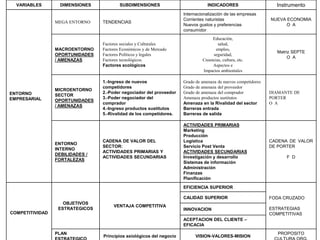 VARIABLES DIMENSIONES SUBDIMENSIONES INDICADORES Instrumento
ENTORNO
EMPRESARIAL
MEGA ENTORNO TENDENCIAS
Internacionalización de las empresas
Corrientes naturistas
Nuevos gustos y preferencias
consumidor
NUEVA ECONOMIA
O A
MACROENTORNO
OPORTUNIDADES
/ AMENAZAS
Factores sociales y Culturales
Factores Económicos y de Mercado
Factores Políticos y legales
Factores tecnológicos.
Factores ecológicos
Educación,
salud,
empleo,
seguridad,
Creencias, cultura, etc.
Aspectos e
Impactos ambientales
Matriz SEPTE
O A
MICROENTORNO
SECTOR
OPORTUNIDADES
/ AMENAZAS
1.-Ingreso de nuevos
competidores
2.-Poder negociador del proveedor
3.-Poder negociador del
comprador
4.-Ingreso productos sustitutos
5.-Rivalidad de los competidores.
Grado de amenaza de nuevos competidores
Grado de amenaza del proveedor
Grado de amenaza del comprador
Amenaza productos sustitutos
Amenaza en la Rivalidad del sector
Barreras entrada
Barreras de salida
DIAMANTE DE
PORTER
O A
ENTORNO
INTERNO
DEBILIDADES /
FORTALEZAS
CADENA DE VALOR DEL
SECTOR:
ACTIVIDADES PRIMARIAS Y
ACTIVIDADES SECUNDARIAS
ACTIVIDADES PRIMARIAS
Marketing
Producción
Logística
Servicio Post Venta
ACTIVIDADES SECUNDARIAS
Investigación y desarrollo
Sistemas de información
Administración
Finanzas
Planificación
CADENA DE VALOR
DE PORTER
F D
COMPETITIVIDAD
OBJETIVOS
ESTRATEGICOS
VENTAJA COMPETITIVA
EFICIENCIA SUPERIOR
FODA CRUZADO
ESTRATEGIAS
COMPETITIVAS
CALIDAD SUPERIOR
INNOVACION
ACEPTACION DEL CLIENTE –
EFICACIA
PLAN
Principios axiológicos del negocio VISION-VALORES-MISION
PROPOSITO
 
