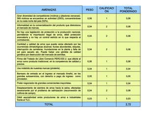 AMENAZAS PESO
CALIFICACI
ÓN
TOTAL
PONDERADO
Gran diversidad de competidores (molinos y piladoras cercanas).
569 molinos se encuentran en actividad (2003), concentrándose
en la costa norte del país (52%).
0,06 1 0,06
Informalidad en la comercialización del producto que distorsiona
el mercado de marcas.
0,04 2 0,08
No hay una legislación de protección a la producción nacional,
permitiendo la importación ilegal de arroz, débil protección
arancelaria y no hay un control estricto en lo que respecta al
contrabando.
0,04 2 0,08
Cantidad y calidad de arroz que puede verse afectado por las
ocurrencias climatológicas alusivas: lluvias abundantes, sequías,
interrupción de carreteras, inundaciones en la planta y falta de
sol para secado etc. Puede haber una pérdida de calidad
genética por destrucción del mercado de semillas.
0,04 2 0,08
Firma del Tratado de Libre Comercio PERÚ-EE.U. que afecta al
arroz como producto tradicional, en la competencia de calidad y
precios.
0,06 1 0,06
Uso indebido de nuestras marcas (piratería). 0,04 1 0,04
Barreara de entrada en el ingreso al mercado limeño, en los
grandes autoservicios, con derecho a pago de ingreso como
proveedor.
0,05 1 0,05
Poder negociador de grandes comerciantes mayoristas. 0,04 1 0,04
Desplazamiento de siembra de arroz hacia la selva, afectadas
severamente por el problema de salinización (reconversión de
cultivos de campo).
0,04 2 0,08
Débil asociatividad entre productores de arroz e industriales
frente al TLC.
0,03 1 0,03
TOTAL 2,72
 