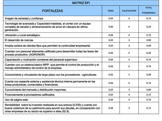 MATRIZ EFI
FORTALEZAS PESO CALIFICACIÓN
TOTAL
PONDERADO
Imagen de seriedad y confianza. 0,04 4 0,16
Tecnología de avanzada y Capacidad instalada, al contar con un equipo
completo de secado y almacenamiento de arroz en cáscara de última
generación.
0,06 4 0,24
Ubicación y Local estratégico. 0,04 4 0,16
El desarrollo de marcas. 0,03 3 0,09
Amplia cartera de clientes fijos que permiten la continuidad empresarial. 0,03 3 0,09
Cuentan con personal altamente calificado para desarrollar todas las fases del
proceso productivo. (AGRONOR)
0,05 4 0,20
Capacitación y motivación constante del personal supervisor. 0,04 4 0,16
Cuentan con un sistema básico MRP, que permite el control de producción y el
manejo administrativo de control de la empresa.
0,04 4 0,16
Conocimiento y vinculación de largo plazo con los proveedores – agricultores. 0,03 3 0,09
Cuenta con asesoría externa y asistencia técnica interna permanente en las
áreas productivas, comerciales y financieras.
0,04 4 0,16
Conocimiento del mercado y distribución mayorista. 0,03 3 0,09
Financiamiento a proveedores calificados. 0,03 4 0,12
Uso de página web. 0,04 4 0,16
Rentabilidad sobre la inversión realizada en sus activos (0.030) y cuenta con
buena cobertura de su patrimonio para asumir sus deudas, en comparación con
otras empresas de su sector es superior a ellas (92.8).
0,04 3 0,12
 