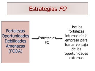 Estrategias FO
Estrategias
FO
Use las
fortalezas
internas de la
empresa para
tomar ventaja
de las
oportunidades
externas
Fortalezas
Oportunidades
Debilidades
Amenazas
(FODA)
 