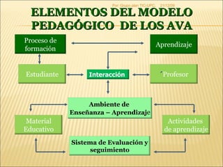 ELEMENTOS DEL MODELO PEDAGÓGICO  DE LOS AVA 09/06/09 Por: Grupo plan TIC-UPC. Proceso de formación Aprendizaje ´ Profesor Estudiante Ambiente de  Enseñanza – Aprendizaj e Actividades  de aprendizaje Material Educativo Sistema de Evaluación y seguimiento Interacción 