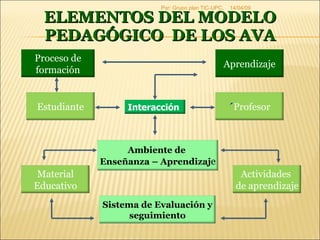 ELEMENTOS DEL MODELO PEDAGÓGICO  DE LOS AVA 09/06/09 Por: Grupo plan TIC-UPC. Proceso de formación Aprendizaje ´ Profesor Estudiante Ambiente de  Enseñanza – Aprendizaj e Actividades  de aprendizaje Material Educativo Sistema de Evaluación y seguimiento Interacción 