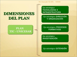 09/06/09 Por: Grupo plan TIC-UPC. DIMENSIONES DEL PLAN PLAN  TIC - UNICESAR Eje estratégico  TECNOLOGÍAS E INFRAESTRUCTURA  Eje estratégico  DIRECCIÓN Y ORGANIZACIÓN   Eje estratégico  PROCESOS FORMATIVOS  Eje estratégico  INVESTIGACIÓN   Eje estratégico  EXTENSIÓN 