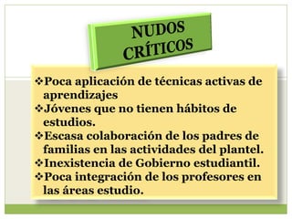 Poca aplicación de técnicas activas de
 aprendizajes
Jóvenes que no tienen hábitos de
 estudios.
Escasa colaboración de los padres de
 familias en las actividades del plantel.
Inexistencia de Gobierno estudiantil.
Poca integración de los profesores en
 las áreas estudio.
 