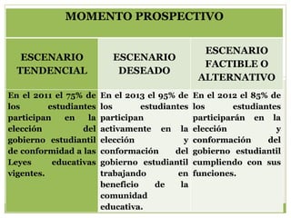 MOMENTO PROSPECTIVO

                                                   ESCENARIO
   ESCENARIO               ESCENARIO
                                                   FACTIBLE O
  TENDENCIAL                DESEADO
                                                  ALTERNATIVO
En el 2011 el 75% de    En el 2013 el 95% de     En el 2012 el 85% de
los       estudiantes   los       estudiantes    los       estudiantes
participan    en   la   participan               participarán en la
elección          del   activamente en la        elección            y
gobierno estudiantil    elección             y   conformación      del
de conformidad a las    conformación      del    gobierno estudiantil
Leyes      educativas   gobierno estudiantil     cumpliendo con sus
vigentes.               trabajando         en    funciones.
                        beneficio    de     la
                        comunidad
                        educativa.
 