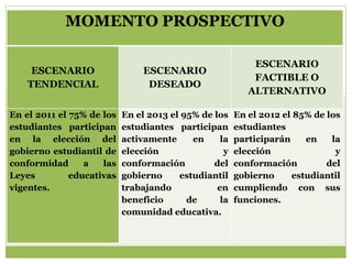 MOMENTO PROSPECTIVO

                                                           ESCENARIO
     ESCENARIO                  ESCENARIO
                                                           FACTIBLE O
    TENDENCIAL                   DESEADO
                                                          ALTERNATIVO

En el 2011 el 75% de los   En el 2013 el 95% de los    En el 2012 el 85% de los
estudiantes participan     estudiantes participan      estudiantes
en la elección del         activamente     en     la   participarán    en    la
gobierno estudiantil de    elección                y   elección               y
conformidad      a   las   conformación         del    conformación         del
Leyes         educativas   gobierno     estudiantil    gobierno     estudiantil
vigentes.                  trabajando            en    cumpliendo con sus
                           beneficio      de      la   funciones.
                           comunidad educativa.
 