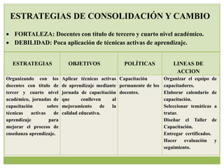ESTRATEGIAS DE CONSOLIDACIÓN Y CAMBIO
 FORTALEZA: Docentes con título de tercero y cuarto nivel académico.
 DEBILIDAD: Poca aplicación de técnicas activas de aprendizaje.


  ESTRATEGIAS                OBJETIVOS               POLÍTICAS            LINEAS DE
                                                                           ACCION
Organizando con los        Aplicar técnicas activas Capacitación     Organizar el equipo de
docentes con título de     de aprendizaje mediante permanente de los capacitadores.
tercer y cuarto nivel      jornada de capacitación docentes.         Elaborar calendario de
académico, jornadas de     que      conlleven    al                  capacitación.
capacitación       sobre   mejoramiento      de  la                  Seleccionar temáticas a
técnicas   activas    de   calidad educativa.                        tratar.
aprendizaje         para                                             Diseñar el Taller de
mejorar el proceso de                                                Capacitación.
enseñanza aprendizaje.                                               Entregar certificados.
                                                                     Hacer evaluación       y
                                                                     seguimiento.
 