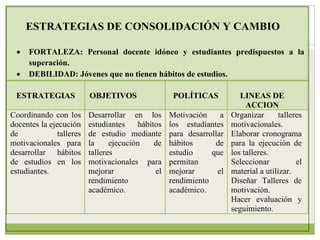 ESTRATEGIAS DE CONSOLIDACIÓN Y CAMBIO

     FORTALEZA: Personal docente idóneo y estudiantes predispuestos a la
      superación.
     DEBILIDAD: Jóvenes que no tienen hábitos de estudios.

 ESTRATEGIAS              OBJETIVOS                 POLÍTICAS            LINEAS DE
                                                                           ACCION
Coordinando con los       Desarrollar en los       Motivación     a   Organizar       talleres
docentes la ejecución     estudiantes    hábitos   los estudiantes    motivacionales.
de             talleres   de estudio mediante      para desarrollar   Elaborar cronograma
motivacionales para       la     ejecución    de   hábitos      de    para la ejecución de
desarrollar hábitos       talleres                 estudio     que    los talleres.
de estudios en los        motivacionales para      permitan           Seleccionar           el
estudiantes.              mejorar             el   mejorar       el   material a utilizar.
                          rendimiento              rendimiento        Diseñar Talleres de
                          académico.               académico.         motivación.
                                                                      Hacer evaluación y
                                                                      seguimiento.
 