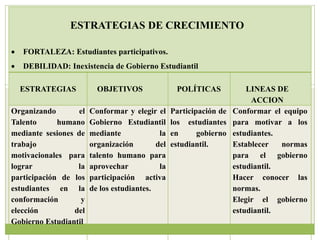 ESTRATEGIAS DE CRECIMIENTO

   FORTALEZA: Estudiantes participativos.
   DEBILIDAD: Inexistencia de Gobierno Estudiantil

    ESTRATEGIAS           OBJETIVOS                POLÍTICAS           LINEAS DE
                                                                        ACCION
Organizando        el   Conformar y elegir el     Participación de Conformar el equipo
Talento      humano     Gobierno Estudiantil      los estudiantes para motivar a los
mediante sesiones de    mediante             la   en      gobierno estudiantes.
trabajo                 organización        del   estudiantil.     Establecer   normas
motivacionales para     talento humano para                        para el gobierno
lograr            la    aprovechar           la                    estudiantil.
participación de los    participación activa                       Hacer conocer las
estudiantes en la       de los estudiantes.                        normas.
conformación       y                                               Elegir el gobierno
elección         del                                               estudiantil.
Gobierno Estudiantil
 