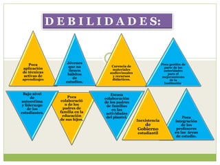 D E B I L I D A D E S:


   Poca             Jóvenes                                       Poca gestión de
                     que no         Carencia de                    parte de las
aplicación                          materiales
de técnicas          tienen                                        autoridades
                     hábitos       audiovisuales                      para el
activas de                           y recursos                   mejoramiento
aprendizajes           de           didácticos.                        de la
                    estudios.                                      Institución.


 Bajo nivel                         Escasa
      de             Poca        colaboración
autoestima       colaboració     de los padres
 y liderazgo       n de los       de familias
    de los        padres de          en las
estudiantes.     familia en la    actividades
                  educación       del plantel.                                Poca
                 de sus hijos.                     Inexistencia           integración
                                                      de                     de los
                                                   Gobierno                profesores
                                                   estudiantil            en las áreas
                                                                           de estudio.
 