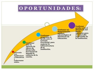 O P O R T U N I D A D E S:


                                                                     Gestionar
                                                                     ayudas ante el
                                                   Gestionar un      Ministerio del
                                                   departamento      Medio
                                                   médico,           Ambiente para
                                Gestionar          odontológico al   el desarrollo
                                programa de        Ministerio de     sustentable de
                                ayuda ante el      Educación.        la Institución.
                                Concejo
               Gestionar        Provincial, para
               ante la          mejorar la
               Agencia de       infraestructura
               Apoyo de         de la
               Desarrollo       Institución.
               Provincial de
Convenio
con            Manabí la
Institucione   cubierta de la
s Educativas   cancha.
y
Gubername
ntales.
 