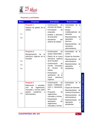 Proyectos y actividades.

Metas           Proyectos                    Actividades              Responsables
         Proyecto 1.                  •   Conformación      de • Autoridades       de   la
         Sistema de gestión de la         comisión de trabajo.   carrera.
         calidad.                 • Formulación           de • Equipo
                                    propuesta.                 multidisciplinario de
 1.1.                                 • Análisis y discusión   docentes.
                                        de propuesta.        • Representantes de
 1.5.
                                      • Aprobación       del   egresados           y
                                        sistema de calidad.    alumnos.
                                                                 •   Representantes     de
                                                                     servidores
                                                                     administrativos.
         Proyecto 2.                  •   Conformación     de • Autoridades        de   la
         Reorganización    de   la        equipo responsable.   carrera.
         estructura orgánica de la • Diseño de la nueva • Equipo de docentes.
         Facultad.                   estructura orgánica • Representantes de
 1.2.                                de la Facultad.       administrativos.
                                   • Conformación     de • Representantes de
 1.3.
                                     Comité Consultivo     egresados        y
 1.4.                                de     Grupos    de   estudiantes.
                                     Interés.
                                      •   Presentación       y




                                                                                              FACULTAD DE CIENCIAS SOCIALES Y EDUCACIÓN
                                          aprobación de la
                                          nueva     estructura
                                          orgánica.
         Proyecto 3.                  • Conformación     de • Autoridades de la
         Elaboración y actualiza-       equipo multidiscipli-   carrera.
         ción    de    reglamentos,     nario y representa- • Equipo de docentes.
         manuales y normas sobre        tivo.
                                                              • Representantes de
         gestión    académica     y   • Propuesta        de     Centros Productivos.
 1.2.    administrativa.                reglamentos,
                                                              • Representantes de
                                        manuales y normas.
                                                                administrativos.
                                      • Presentación       y
                                                              • Representantes de
                                        aprobación       de
                                                                egresados          y
                                        reglamentos,
                                                                estudiantes.
                                        manuales y normas.




PLAN ESTRATÉGICO 2009 - 2015                                                        Pág. 19
 