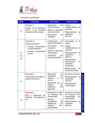 Proyectos y actividades.

Metas            Proyectos                 Actividades             Responsables

         Proyecto 1.                 •Elaboración         del • Equipo
         Estudio de la demanda        perfil del estudio.       multidisciplinario de
         social y del mercado • Diseño y aplicación             docentes.
 2.1.    ocupacional de la carrera.   de instrumentos.        • Representantes de

                                    • Presentación        de    egresados           y
                                      resultados.               alumnos.


         Proyecto 2.                 •   Conformación      de • Autoridades    de      la
         Proyecto Educativo:             comisión de trabajo.   carrera.

         • Carreras profesionales • Formulación       de • Equipo
           en funcionamiento.       propuesta.             multidisciplinario de
                                  • Análisis y discusión
                                                           docentes.
         • Carreras profesionales
 2.2.      nuevas.                  de propuesta.        • Representantes de

                                  • Aprobación       del   egresados           y
 2.5.
                                    proyecto educativo.    alumnos.
 2.6.
                                                              •   Representante
                                                                  administrativo      de
                                                                  Secretaría
                                                                  Académica.
                                                              •   Representante     de
                                                                  Grupos de Interés.

         Proyecto 3.                 •   Elaboraciónde • Equipo de docentes.




                                                                                             FACULTAD DE CIENCIAS SOCIALES Y EDUCACIÓN
         Lineamientos de ingreso y       reglamento de • Representantes de
         egreso a la carrera.            admisión    a
                                                     la   egresantes       y
                                         carrera.         alumnos.
 2.3.
                                   • Elaboración de un
                                                        • Representante
                                     sistema        de    administrativo.
                                     evaluación     del
                                     egresante.

         Proyecto 4.                 Elaboración de Plan • Equipo de docentes
                                     •

         Plan y reglamento de        de Prácticas Pre-     de Prácticas Pre-
         Prácticas Pre-profesiona-   profesionales.        profesionales  por
         les.                      • Revisión          y   especialidad.
 2.4.
                                     actualización    de • Representantes de
                                     Reglamento       de   egresados        y
                                     Prácticas      Pre-   alumnos.
                                     profesionales.


PLAN ESTRATÉGICO 2009 - 2015                                                       Pág. 23
 