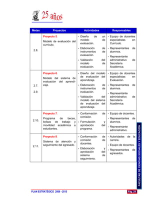 Metas           Proyectos                   Actividades               Responsables

         Proyecto 5.                 •   Diseño     de    un • Equipo de docentes
                                         modelo           de   especialistas   en
         Modelo de evaluación del
                                         evaluación.           Currículo.
         currículo.
                                     •   Elaboración      de • Representantes            de
 2.8.
                                         instrumentos     de   alumnos.
                                         evaluación.
                                                                •   Representante
                                     •   Validación       del       administrativo       de
                                         modelo           de        Secretaría
                                         evaluación.                Académica.

         Proyecto 6.                 •   Diseño del modelo • Equipo de docentes
                                         de evaluación del   especialistas   en
         Modelo del sistema de
                                         aprendizaje.        Evaluación.
         evaluación del aprendi-
 2.7.    zaje.                   • Elaboración            de • Representantes            de
                                   instrumentos           de   alumnos.
 2.9.                              evaluación.
                                                                •   Representante
                                     •   Validación      del        administrativo       de
                                         modelo del sistema         Secretaría
                                         de evaluación del          Académica.
                                         aprendizaje.

         Proyecto 7.                 •   Conformación     de • Equipo de docentes.
                                         comisión.
         Programa     de becas,                                 •   Representantes       de
 2.10.
         bolsas de trabajo y • Formulación                  y       alumnos.
         movilidad académica a  aprobación                del




                                                                                                FACULTAD DE CIENCIAS SOCIALES Y EDUCACIÓN
                                                                •   Representante
         estudiantes.           programa.
                                                                    administrativo.

         Proyecto 8.                 •   Conformación     de • Autoridades        de      la
                                         comisión         de   carrera.
         Sistema de atención y
                                         docentes.
 2.11.   seguimiento del egresado.                            • Equipo de docentes.
                                     •   Elaboración        y
                                                              • Representantes de
                                         aprobación       del
                                                                egresados.
                                         sistema          de
                                         seguimiento.




PLAN ESTRATÉGICO 2009 - 2015                                                          Pág. 24
 
